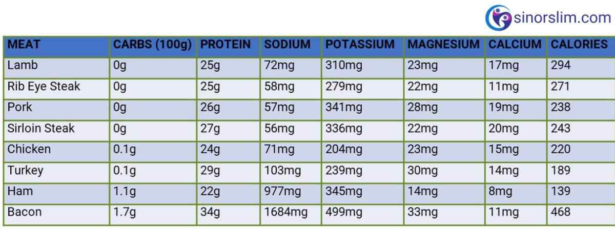 sin or slim keto meats table carbs, protein, sodium, potassium, magnesium, calcium, calories